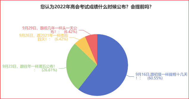 調(diào)查：60%的人認(rèn)為高會成績在9月16日公布？