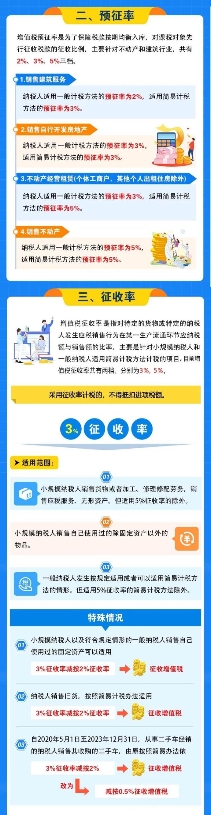 增值稅稅率、預(yù)征率、征收率