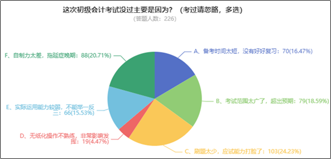 問卷反饋：初級會計考試沒過主要是因為？