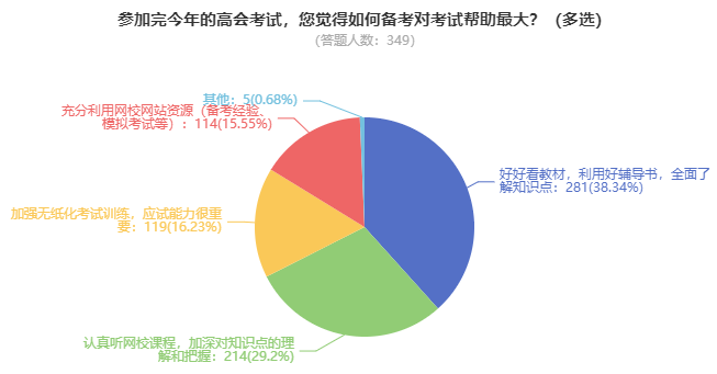 備考2023年高級會計師 先把這個搶到手！