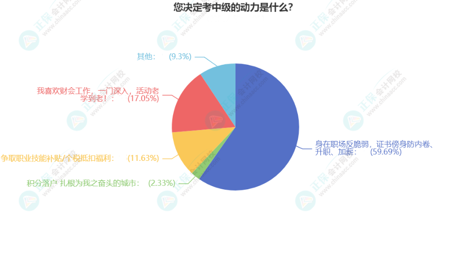 考了中級(jí)有什么用？60%考生的這樣說
