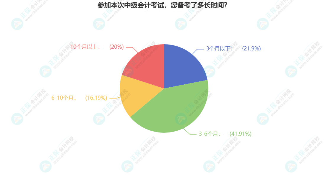 2023年中級會計(jì)備考需要多長時(shí)間？