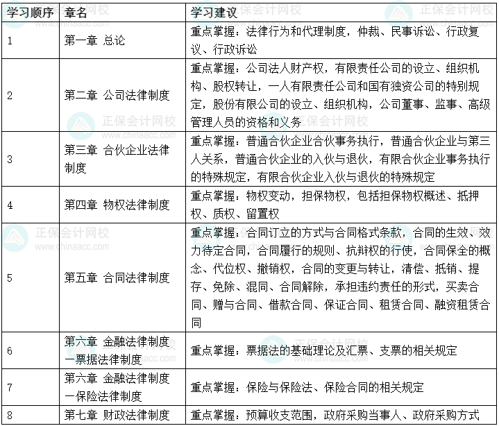 備考2023年中級經(jīng)濟法 可以先學哪些考點？