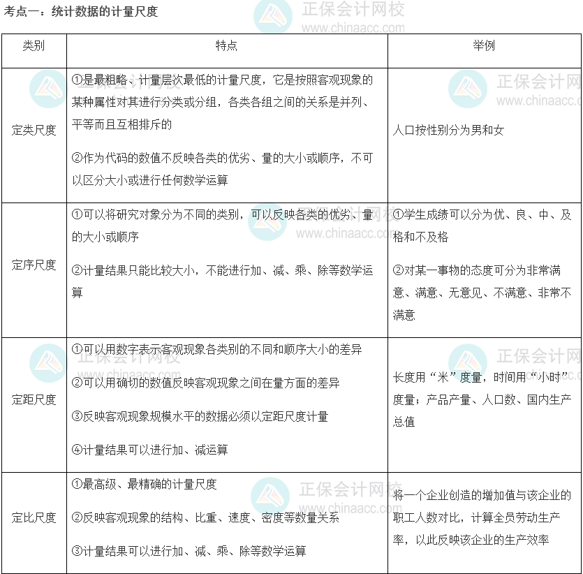 2022初級(jí)經(jīng)濟(jì)師《經(jīng)濟(jì)基礎(chǔ)》高頻考點(diǎn)：統(tǒng)計(jì)數(shù)據(jù)的計(jì)量尺度