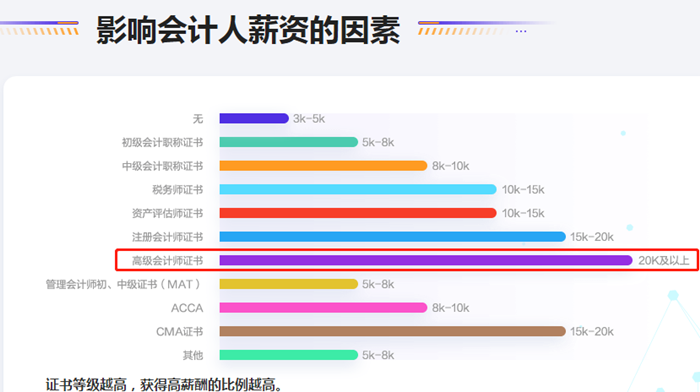 考下高級會計職稱證書后 工資能漲多少？
