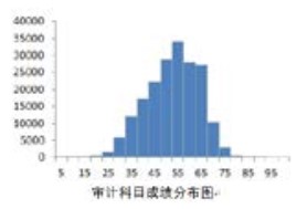 官方數(shù)據(jù)！23年CPA六科居然是這個分數(shù)…