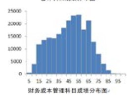官方數(shù)據(jù)！23年CPA六科居然是這個分數(shù)…