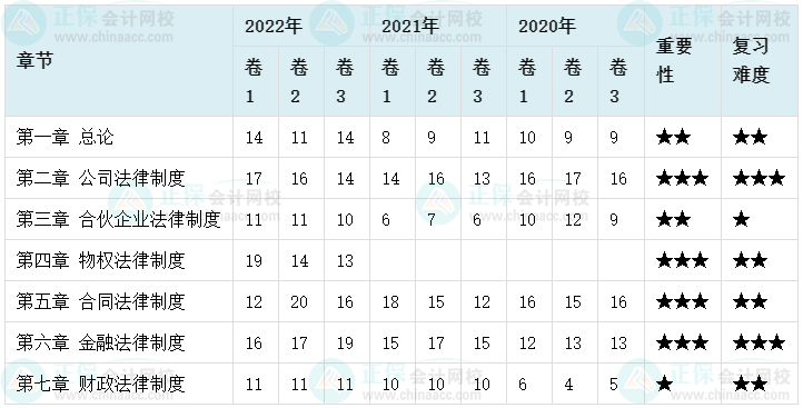 建議收藏：中級(jí)會(huì)計(jì)職稱(chēng)經(jīng)濟(jì)法各章近三年分值分布及復(fù)習(xí)難度
