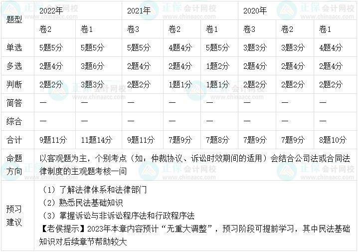 老侯出馬！2023年中級會計職稱經濟法預習建議
