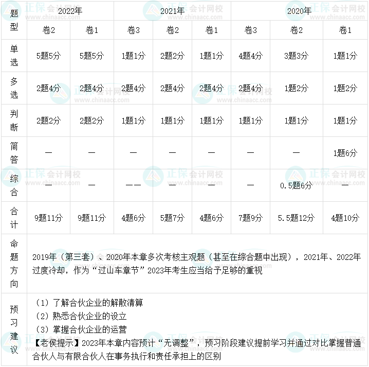 老侯出馬！2023年中級會計職稱經濟法預習建議