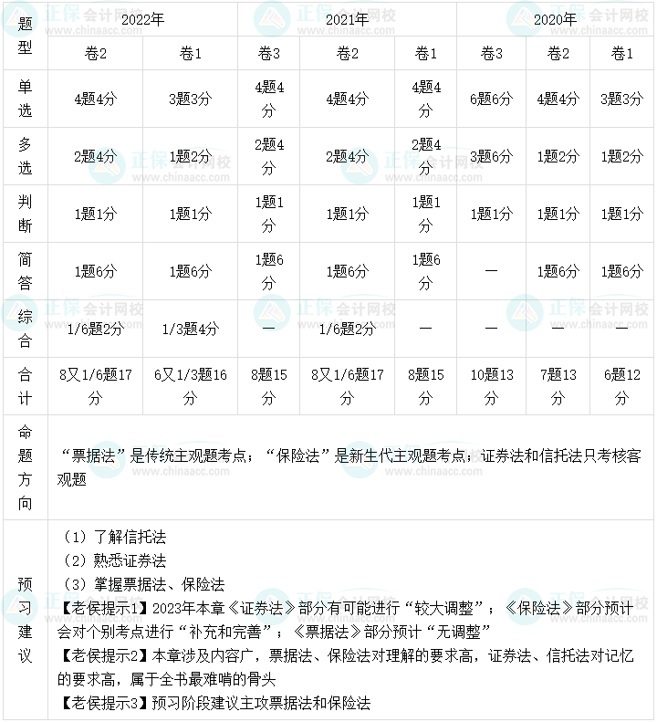 老侯出馬！2023年中級會計職稱經濟法預習建議