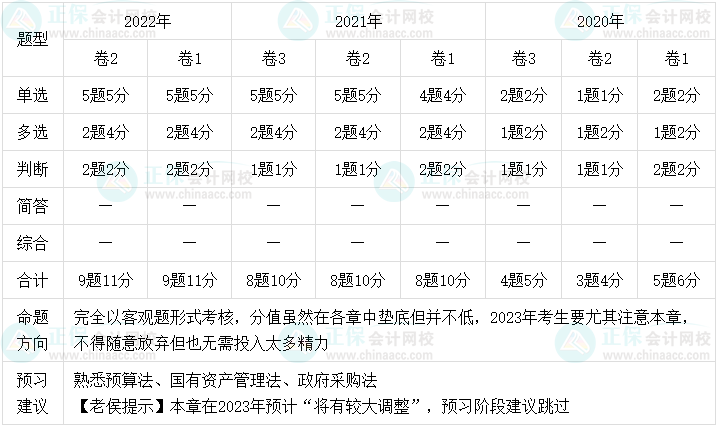 老侯出馬！2023年中級會計職稱經濟法預習建議