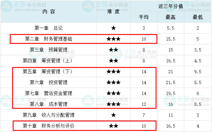 【2023萌新必看】中級(jí)會(huì)計(jì)財(cái)務(wù)管理這6章分值占比超70%！