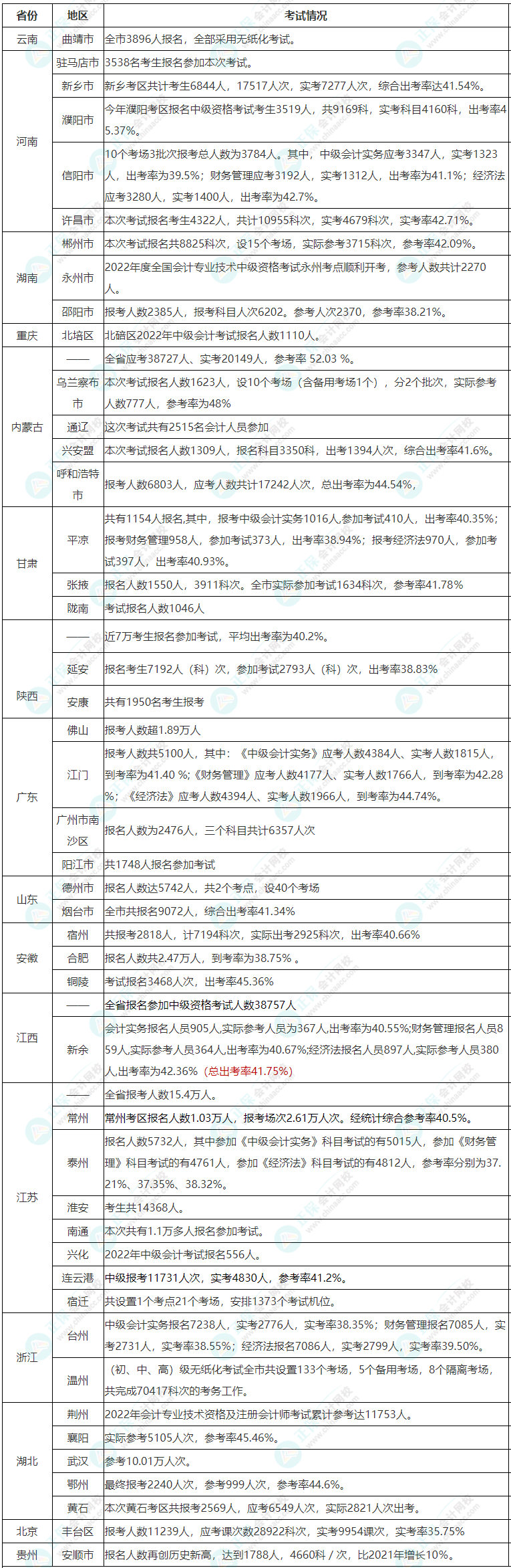 查分在即 中級(jí)會(huì)計(jì)考試的通過(guò)率高嗎？