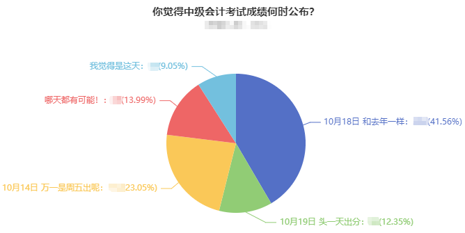 2022中級會計考試成績什么時候出分？超40%考生認(rèn)為是這天！
