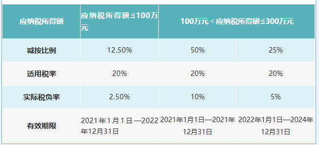 自2008年企業(yè)所得稅法實施以來，“小型微利”企業(yè)所得稅優(yōu)惠政策已實施超過十年，同時也歷經(jīng)十余個文件的政策變化和延續(xù)，總體條件逐步放寬，優(yōu)惠力度逐步加大，對企業(yè)的發(fā)展起到了很大的助力作用。