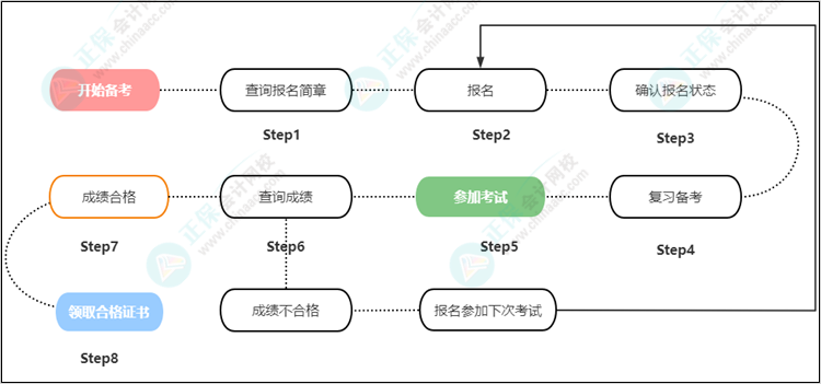 速看！2023年初級會計報考全流程圖已出爐！
