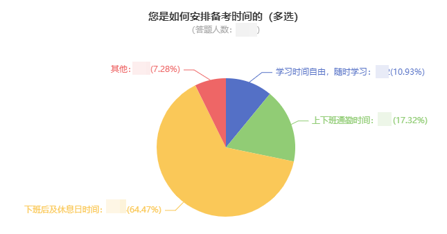 備考2023中級會計考試如何安排學習時間？65%考生選擇這樣做