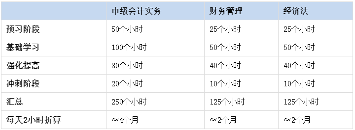 考生疑問：現(xiàn)在就開始備考2023年中級會計考試會不會太早？