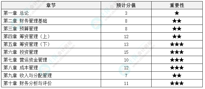 中級(jí)會(huì)計(jì)《財(cái)務(wù)管理》延考備考方法及注意事項(xiàng)來啦！