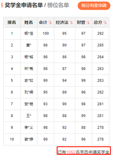 2022年中級(jí)會(huì)計(jì)職稱(chēng)考試分?jǐn)?shù)出來(lái)了！你考的怎么樣？