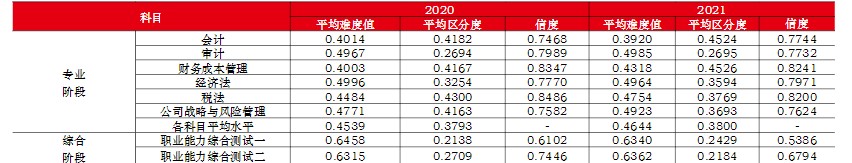 CPA各科難度排名曝光！最難的是它！