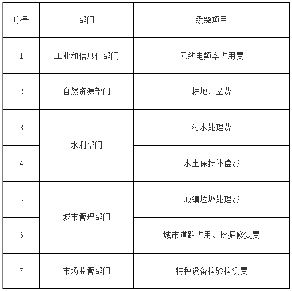 涉及企業(yè)、個體工商戶行政事業(yè)性收費(fèi)緩繳清單