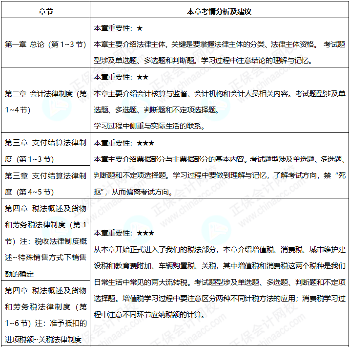2023年《經(jīng)濟(jì)法基礎(chǔ)》預(yù)習(xí)階段備考 如何看重點(diǎn)學(xué)？