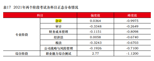 一次深思熟慮勝過百次草率選擇 2023年注會請先報考這一科！