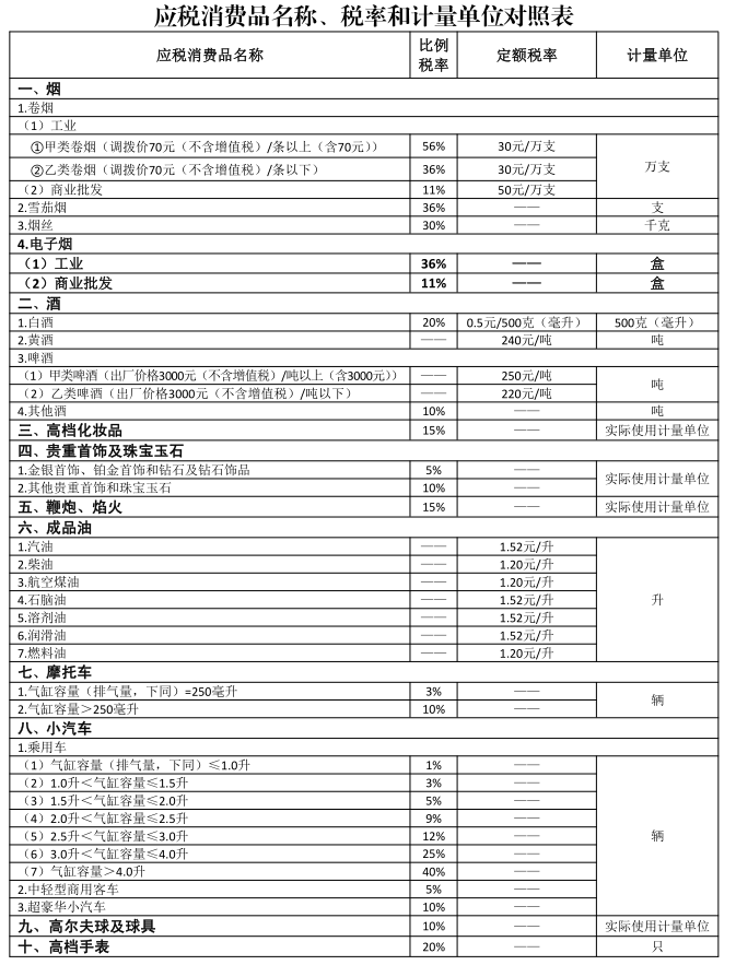 15種應(yīng)稅消費(fèi)品名稱、稅率和計(jì)量單位對照表