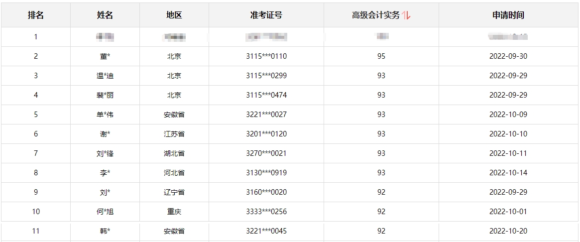 【頒獎盛典】2022年高會有獎征文&報分有獎獲獎名單公布啦！