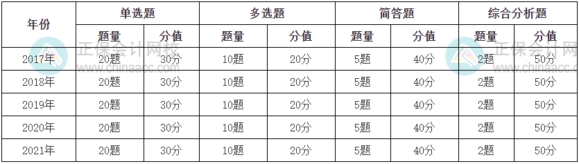 實務(wù)題型題量