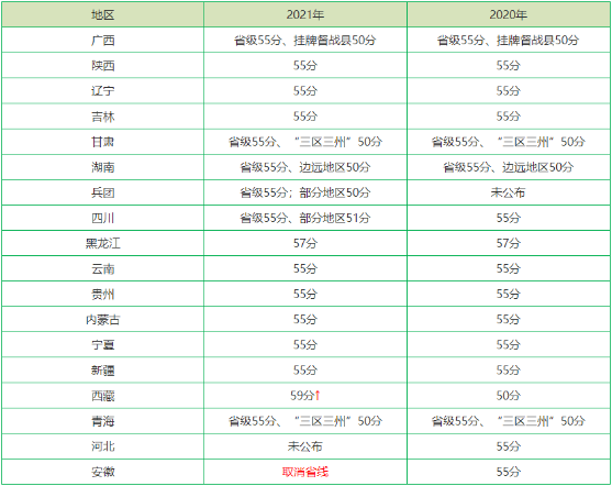 各地2022年高級會計(jì)師省線合格標(biāo)準(zhǔn)是多少？
