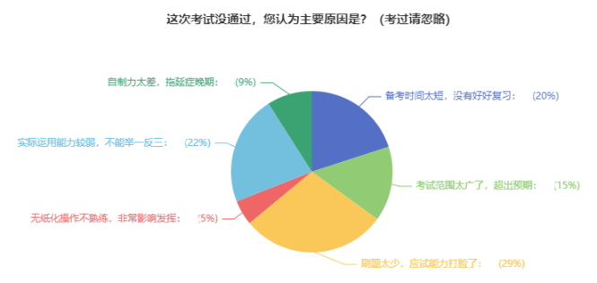 中級(jí)會(huì)計(jì)考試通過率低？大部分考生失利的原因是？