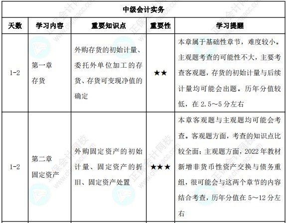 23年中級會計3月份報名！預(yù)習(xí)備考計劃表來襲！