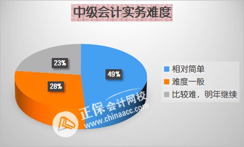 先報哪科？2023年中級會計職稱各科難度分析