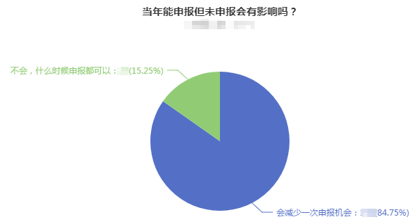 能申報2022高會評審但未申報有影響嗎？