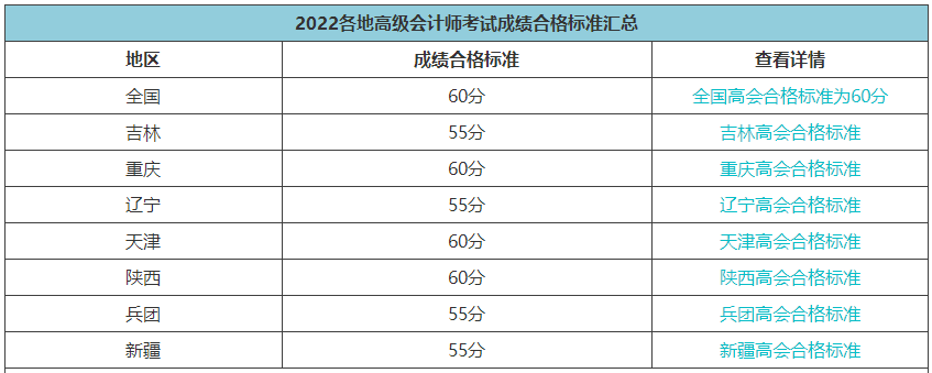 2022高會(huì)合格標(biāo)準(zhǔn)陸續(xù)公布 成績(jī)有效期是多長(zhǎng)時(shí)間？