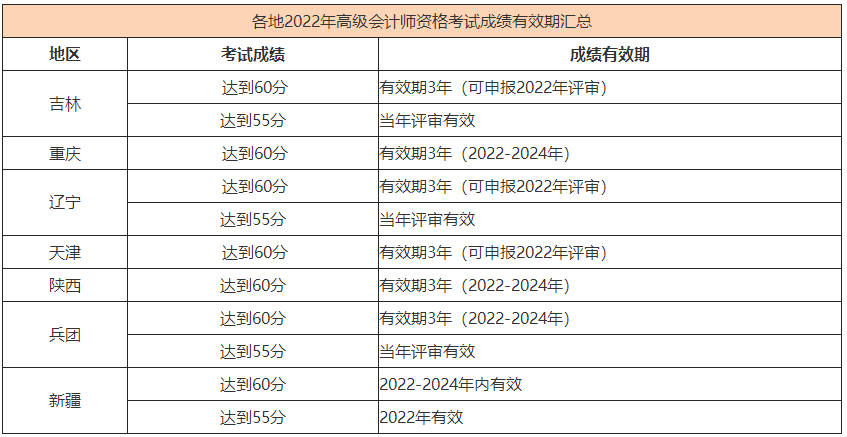 2022高會(huì)合格標(biāo)準(zhǔn)陸續(xù)公布 成績(jī)有效期是多長(zhǎng)時(shí)間？_2