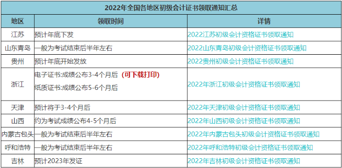 速查！此地2022年初級會計電子證書已發(fā)放！