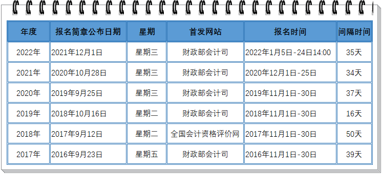 歷年初級會計(jì)職稱考試報(bào)名時(shí)間盤點(diǎn)！周三定律會繼續(xù)嗎？