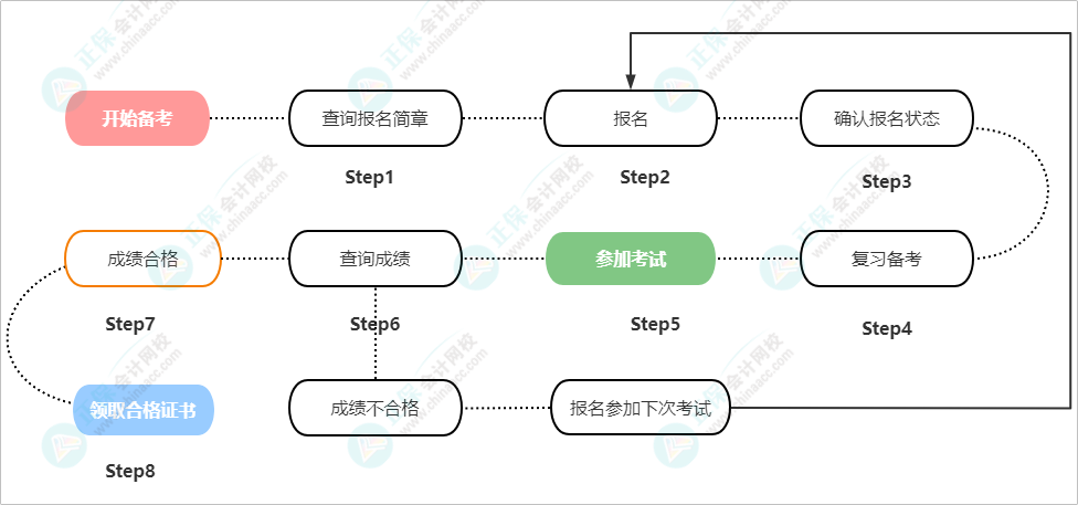 歷年初級會計(jì)職稱考試報(bào)名時(shí)間盤點(diǎn)！周三定律會繼續(xù)嗎？