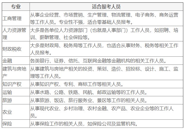 經(jīng)濟(jì)師報(bào)考專業(yè)及適合報(bào)考人員解讀