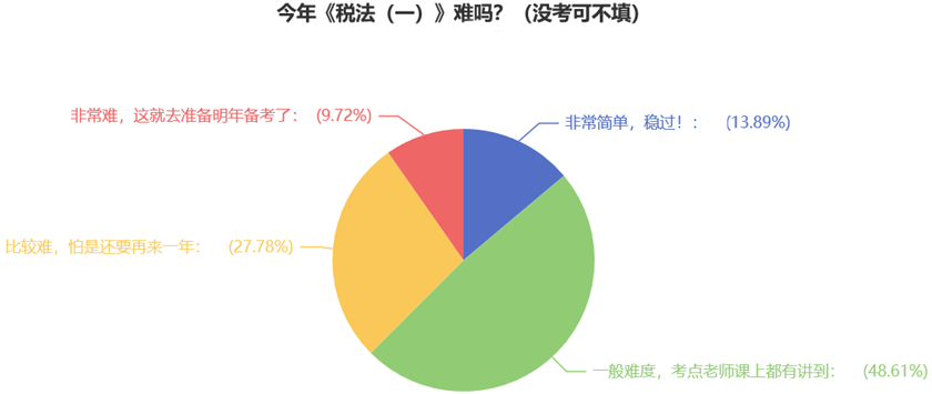 今年《稅法（一）》難嗎？