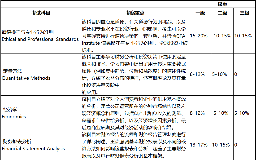 2023年CFA考試 這些考察重點(diǎn)必須學(xué)！