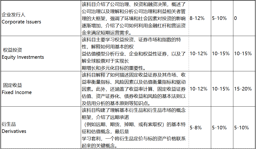 2023年CFA考試 這些考察重點(diǎn)必須學(xué)！