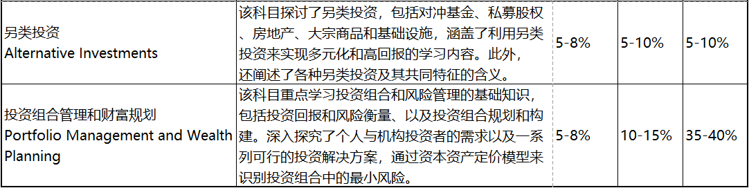 2023年CFA考試 這些考察重點(diǎn)必須學(xué)！