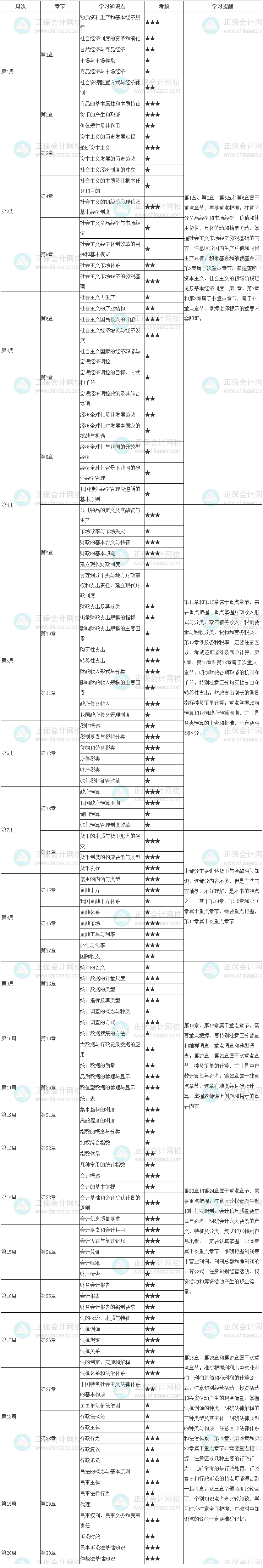 2023初級經濟師《經濟基礎知識》20周預習計劃表 速來學習！
