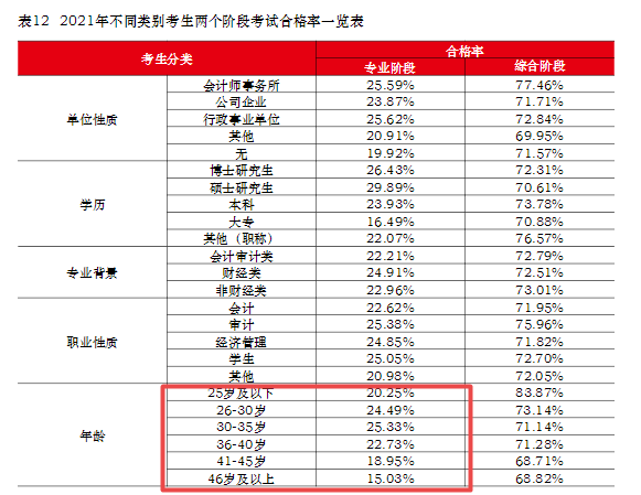 在職、大齡、寶媽寶爸...中注協(xié)：30歲以上CPA考生通過(guò)率最高！