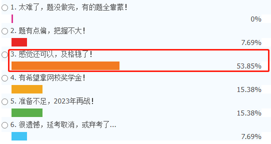 2022中級會計(jì)延期考試又放水了？超53%考生認(rèn)為拿證穩(wěn)了！